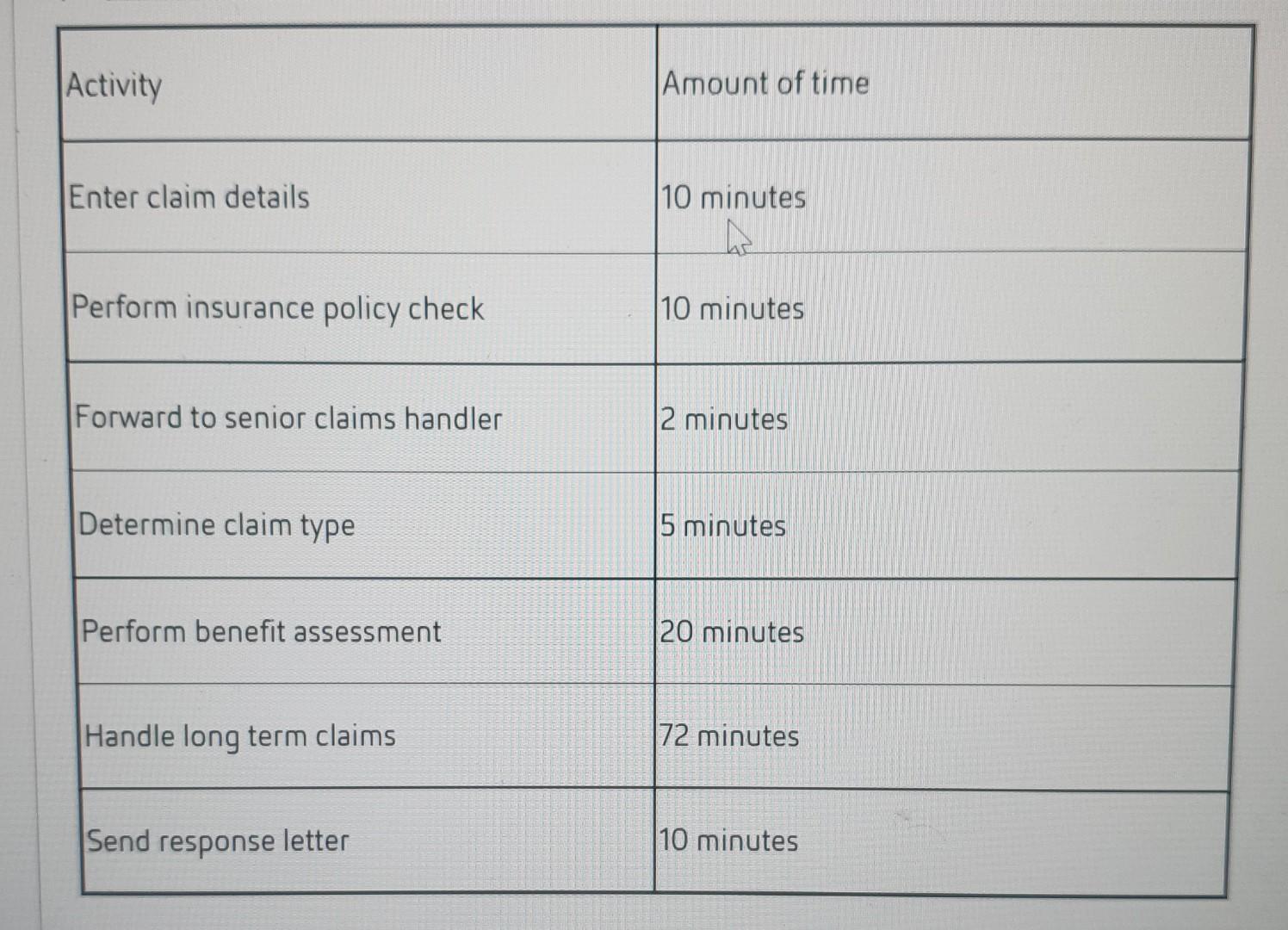 \begin{tabular}{|l|l|} \hline Activity & Amount of time \\ \hline Enter claim details & 10 minutes \\ \hline Perform insuranc