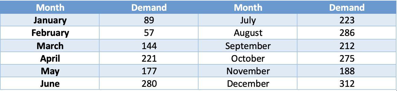 begin{tabular}{|c|c|c|c|} hline Month & Demand & Month & Demand  hline January & 89 & July & 223  hline February & 57