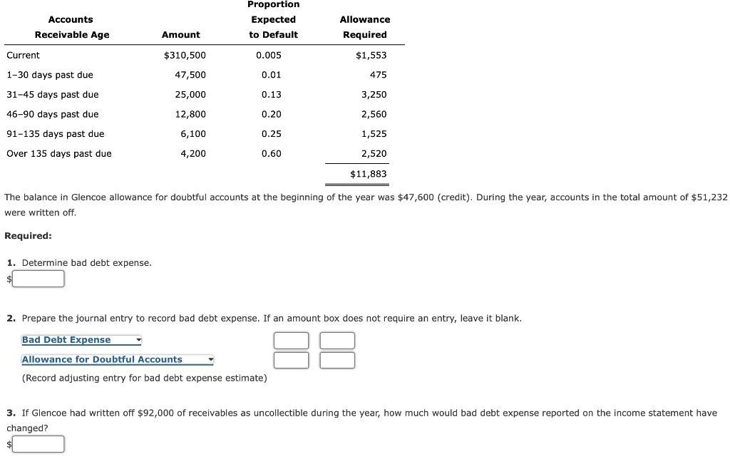 Accounts Receivable Age Proportion Expected to Default Allowance Required Amount Current $310,500 0.005 $1,553 1-30 days past