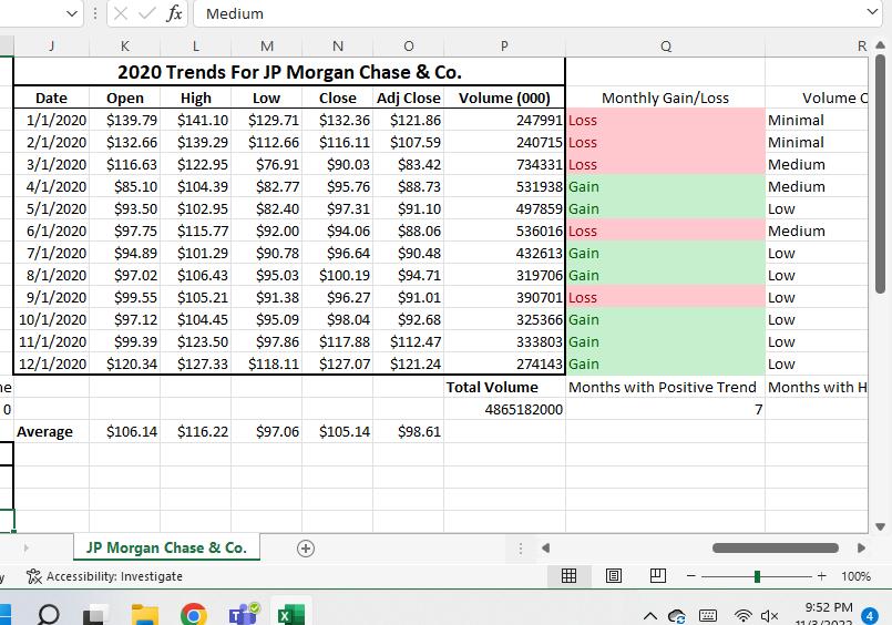 ne 0 X fx Medium K M 2020 Trends For JP Morgan Chase & Co. High $83.42 $88.73 $91.10 Date Open Low Close Adj