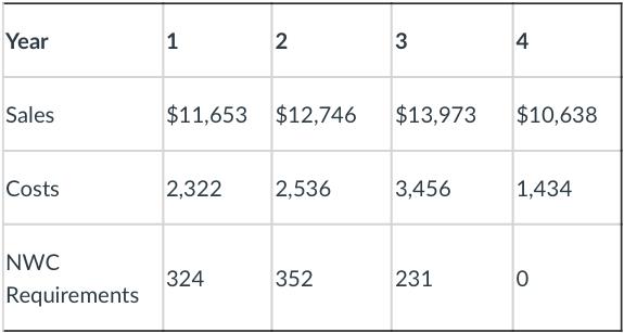 begin{tabular}{|l|l|l|l|l|} hline Year & 1 & 2 & 3 & 4  hline Sales & ( $ 11,653 ) & ( $ 12,746 ) & ( $ 13,973 