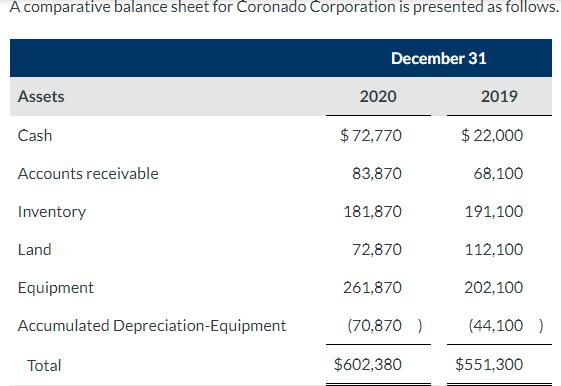 A comparative balance sheet for Coronado Corporation is presented as follows.