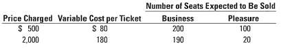 Number of Seats Expected to Be Sold Pleasure 100 20 Price Charged
