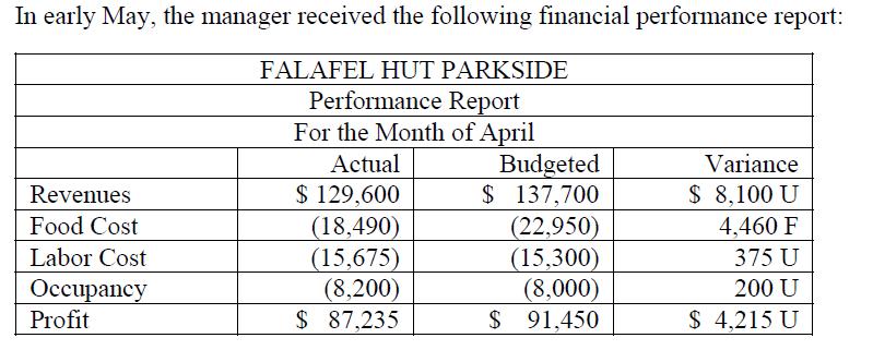 In early May, the manager received the following financial performance report FALAFEL HUT PARKSIDE Performance Report For the