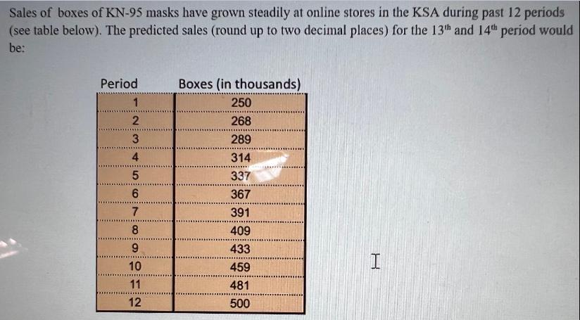 Sales of boxes of KN-95 masks have grown steadily at online stores in the KSA during past 12 periods (see