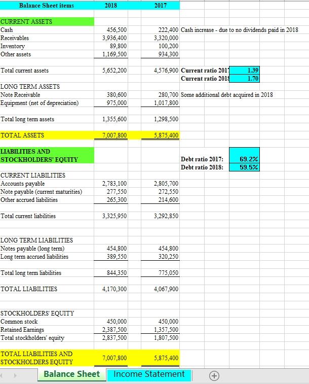 Balance Sheet items 2018 2017 CURRENT ASSETS Cash Receivables Inventory Other assets 456,500 3,936,400 89,800 1,169,500 222,4