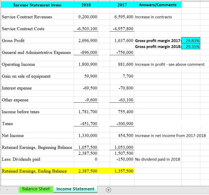 Income Statement items 2018 2017 Answers/Comments Service Contract Revenues 9,200,000 6,595,400 Increase in contracts Service