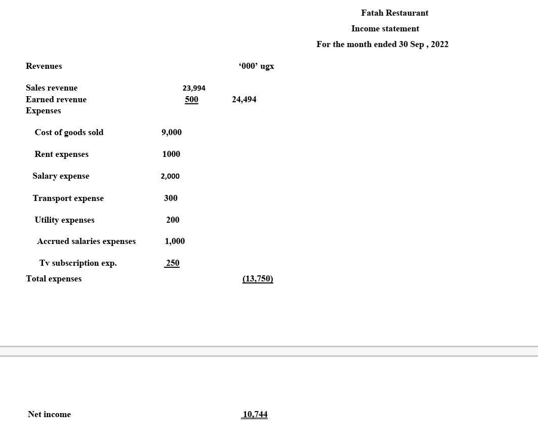 Fatah Restaurant Income statement For the month ended 30 Sep , 2022 Revenues ( quad ) 000 ugx ( begin{array}{lcc}text