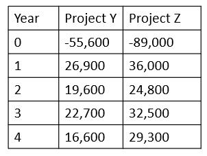 begin{tabular}{|l|l|l|} hline Year & Project ( Y ) & Project Z  hline 0 & ( -55,600 ) & ( -89,000 )  hline 1 &
