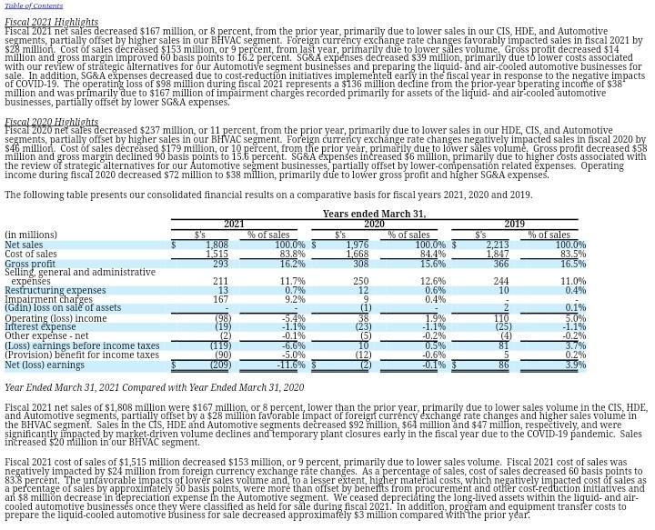 Table of ContentsFiscal 2021 HighlightsFiscal 2021 net sales decreased $167 million, or 8 percent, from the prior year, pri