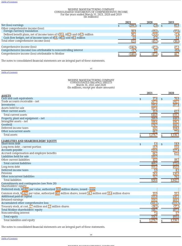 Table of ContoursMODINE MANUFACTURING COMPANYCONSOLIDATED STATEMENTS OF COMPREHENSIVE INCOMEFor the years endedMarch 31,
