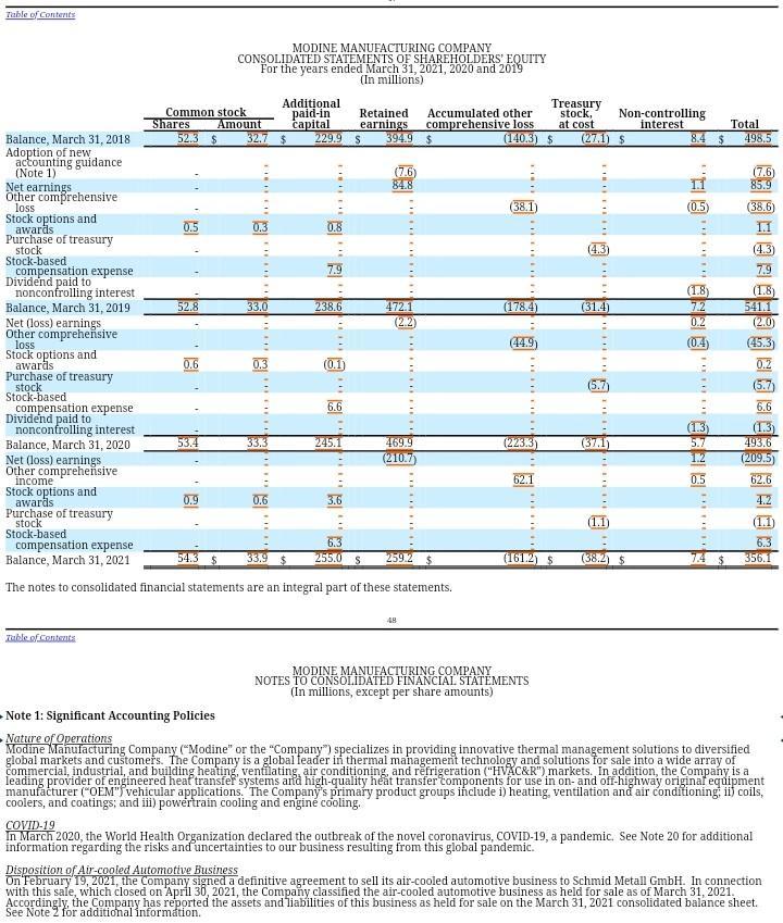 Table of ContentMODINE MANUFACTURING COMPANYCONSOLIDATED STATEMENTS OF SHAREHOLDERS EQUITYFor the years ended March 31, 2