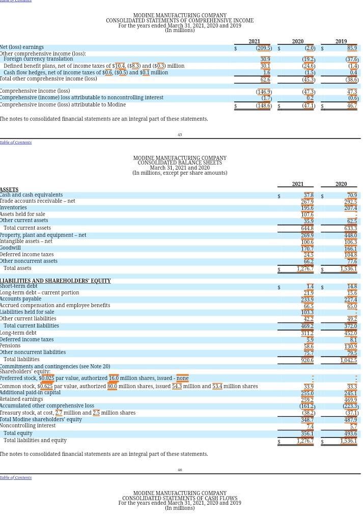 MODINE MANUFACTURING COMPANYCONSOLIDATED STATEMENTS OF COMPREHENSIVE INCOMEFor the years endedMarch 31, 2021, 2020 and 201