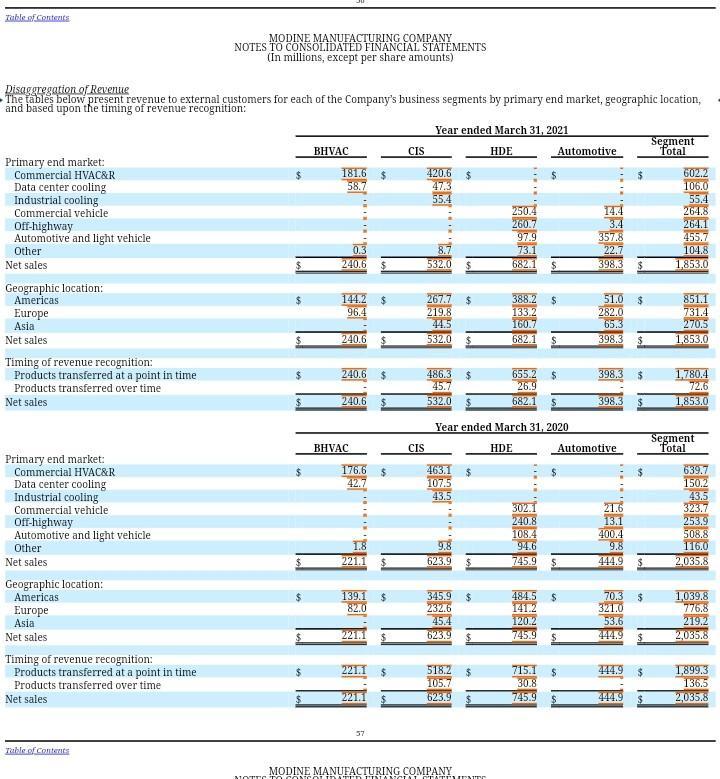Table of ContentsMODINE MANUFACTURING COMPANYNOTES TO CONSOLIDATED FINANCIAL STATEMENTS(In millions, except per share amou