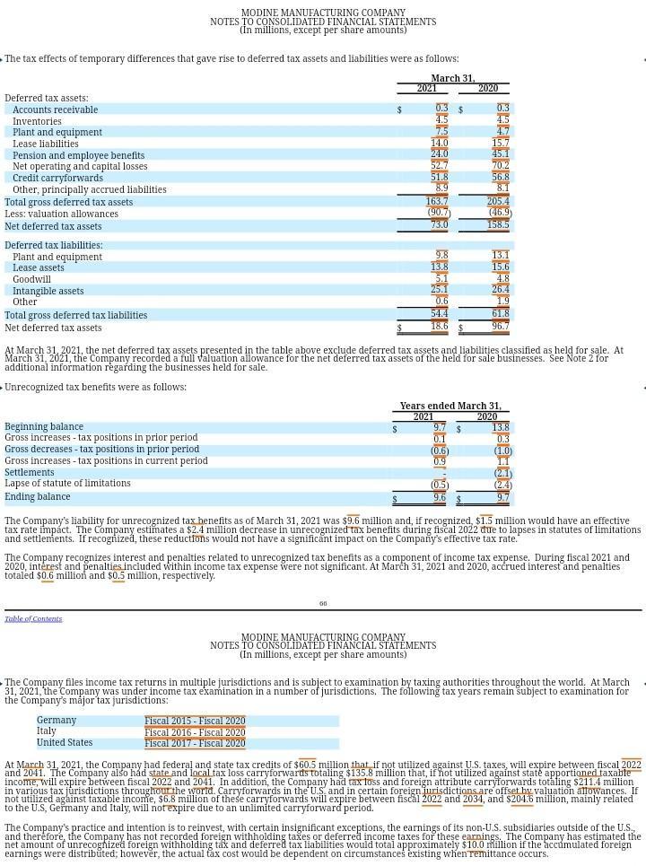 MODINE MANUFACTURING COMPANYNOTES TO CONSOLIDATED FINANCIAL STATEMENTS(In millions, except per share amounts)The tax effec
