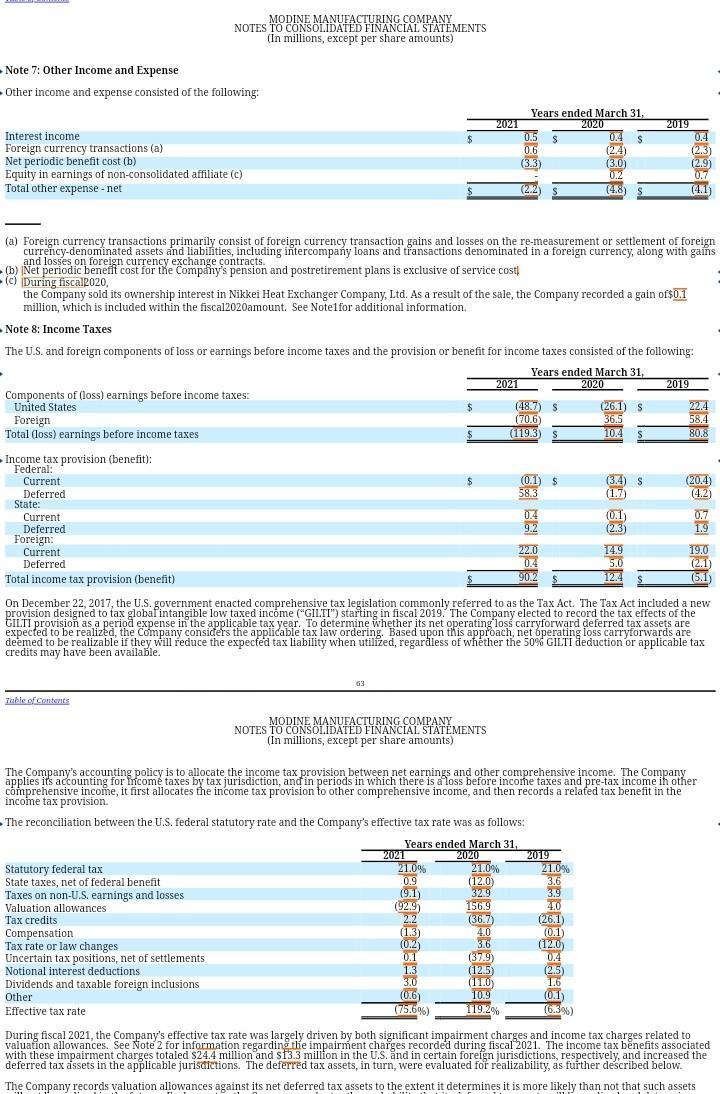 MODINE MANUFACTURING COMPANYNOTES TO CONSOLIDATED FINANCIAL STATEMENTS(In millions, except per share amounts)Note 7: Other