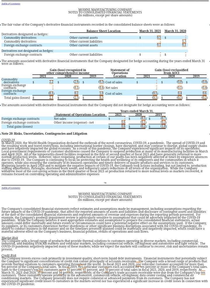 Table of ContentsMODINE MANUFACTURING COMPANYNOTES TO CONSOLIDATED FINANCIAL STATEMENTS(In millions, except per share amou