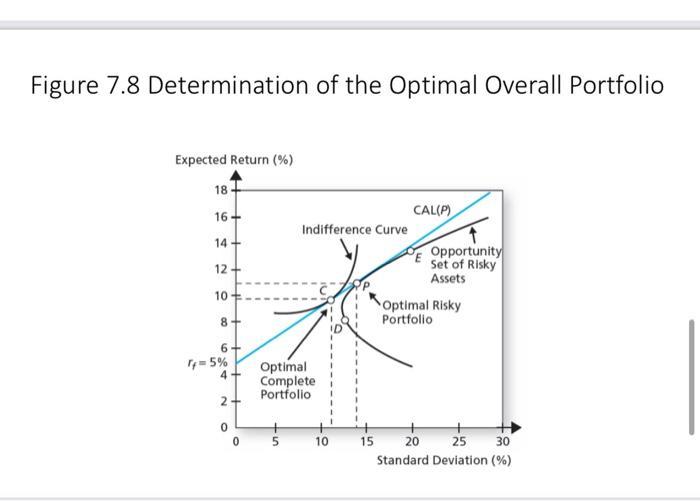 Figure ( 7.8 ) Determination of the Optimal Overall Portfolio