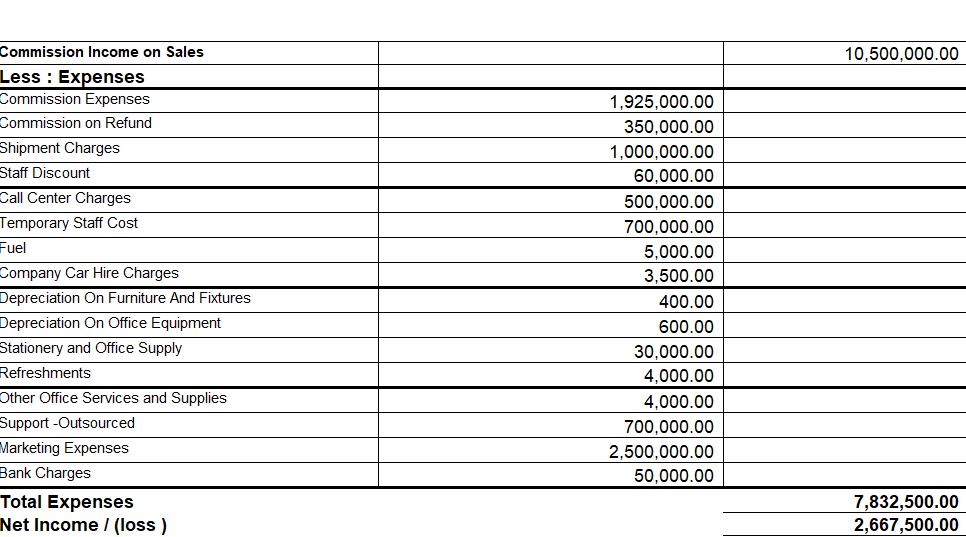 begin{tabular}{l|r|r} hline Commission Income on Sales & &  hline Less: Expenses & & ( 10,500,000.00 )  hline Commi