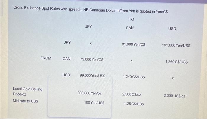Cross Exchange Spot Rates with spreads: NB Canadian Dollar to/from Yen is auoted in Yen/C.