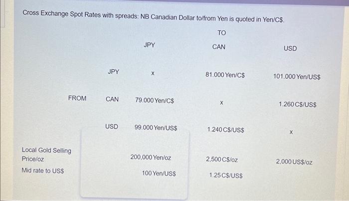 Cross Exchange Spot Rates with spreads: NB Canadian Dollar to/from Yen is nunted in Vonice