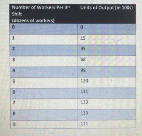 Number of Workers Per 3rd Shift (dozens of workers) 0 1 2 3 4 5 6 7 8 9 Units of Output (in 100s) 0 15 35 68