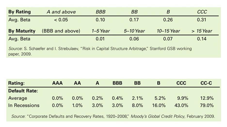 Source: S. Schaefer and I. Strebulaev, Risk in Capital Structure Arbitrage, Stanford GSB working paper, 2009. Source: Corp