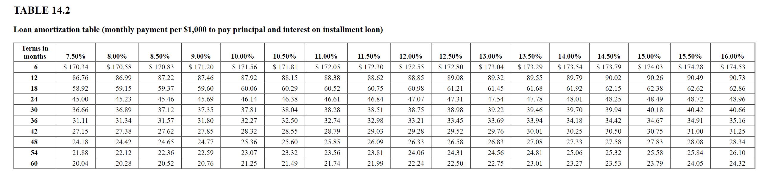 Loan amortization table (monthly payment per ( $ 1,000 ) to pay principal and interest on installment loan)