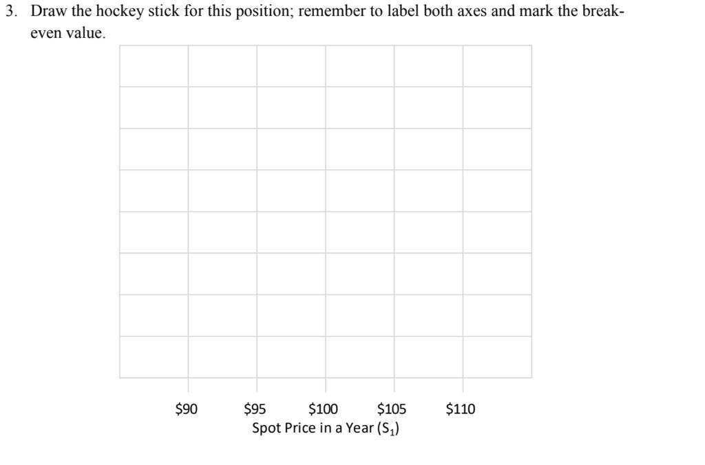 Draw the hockey stick for this position; remember to label both axes and mark the breakeven valus