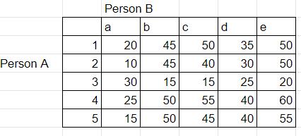 Person B Person A begin{tabular}{|r|r|r|r|r|r|} hline & multicolumn{1}{|l|}{ a } & b & c & multicolumn{1}{l|}{ d } & mul