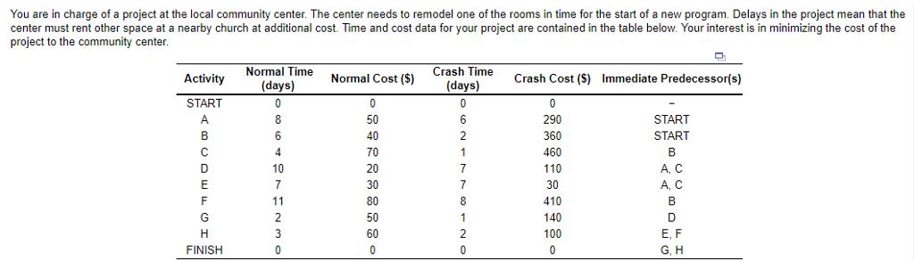 You are in charge of a project at the local community center. The center needs to remodel one of the rooms in time for the start of a new program. Delays in the project mean that the center must rent other space at a nearby church at additional cost. Time and cost data for your project are contained in the table below. Your interest is in minimizing the cost of the project to the community center. Activity Normal Cost (S) Crash Time (days) Crash Cost (5) Immediate Predecessorfs) (days) START 50 40 70 20 30 80 50 60 290 360 460 110 30 410 140 100 START START A, C A, C 10 E,F G.H FINISH