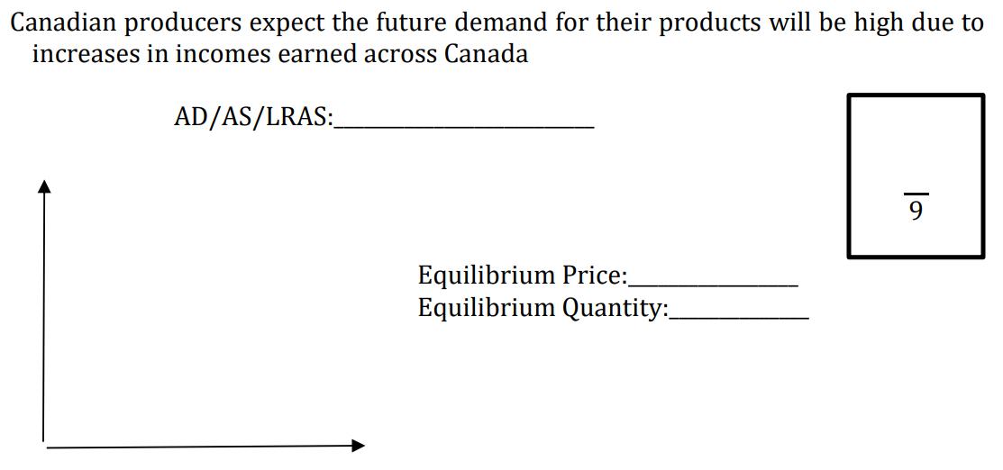 Canadian producers expect the future demand for their products will be high due to increases in incomes