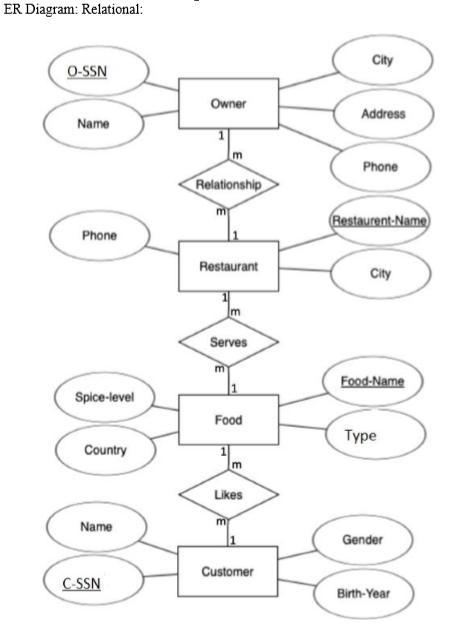ER Diagram: Relational: O-SSN 3 Name Phone Spice-level Country Name Owner C-SSN m Relationship Restaurant