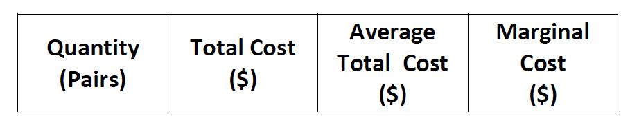 begin{tabular}{|c|c|c|c|} hline Quantity (Pairs) & Total Cost ( ($) ) & Average Total Cost ( ($) ) & Marginal Cost (