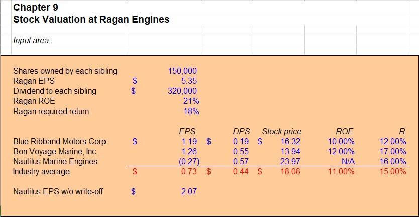 Chapter 9 Stock Valuation at Ragan Engines Input area: ( begin{array}{lcr}text { Shares owned by each sibling } & & 150,00