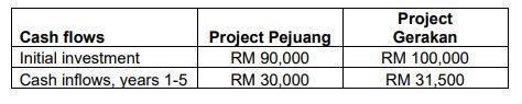 begin{tabular}{|l|c|c|} hline Cash flows & Project Pejuang & Project Gerakan  hline Initial investment & RM 90,000 & RM