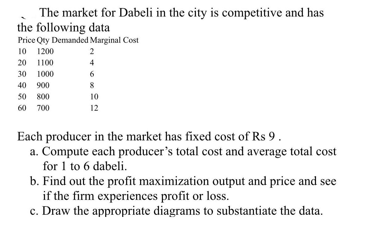 The market for Dabeli in the city is competitive and has the following data Price Qty Demanded Marginal Cost