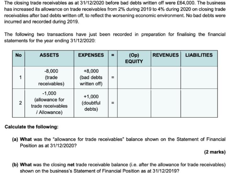 The closing trade receivables as at 31/12/2020 before bad debts written off were 64,000. The business has