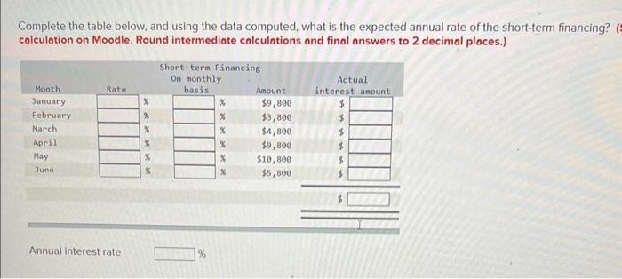 Complete the table below, and using the data computed, what is the expected annual rate of the short-term financing? calculat