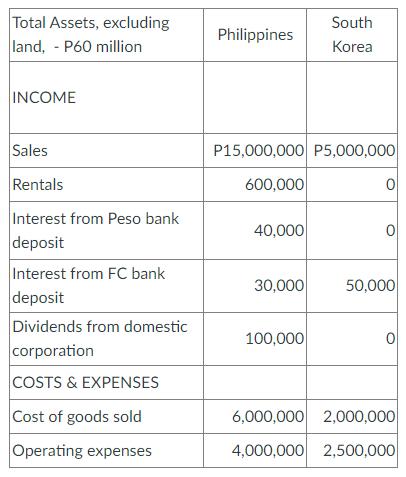 begin{tabular}{|l|r|r|} hline Total Assets, excluding land, - P60 million & Philippines & multicolumn{1}{|c|}{ South Korea