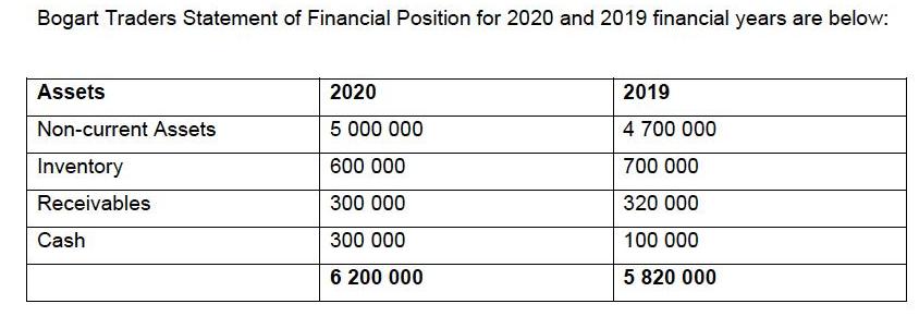 Bogart Traders Statement of Financial Position for 2020 and 2019 financial years are below: Assets