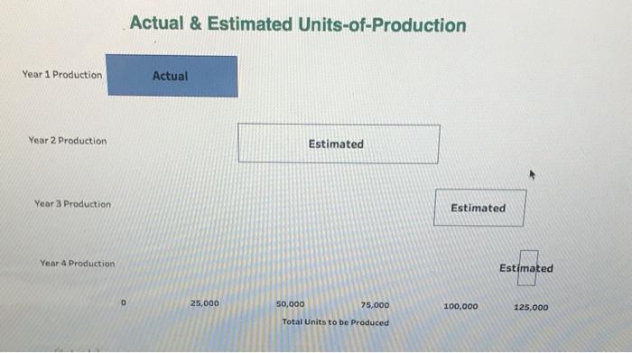 Actual & Estimated Units-of-ProductionYear 1 ProductionActualYear 2 ProductionEstimatedYear 3 ProductionEstimatedYear