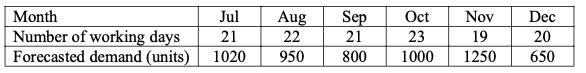 begin{tabular}{|l|c|c|c|c|c|c|} hline Month & Jul & Aug & Sep & Oct & Nov & Dec  hline Number of working days & 21 & 22