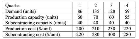 begin{tabular}{|l|c|c|c|c|} hline Quarter & 1 & 2 & 3 & 4  hline Demand (units) & 86 & 135 & 128 & 59  hline Producti