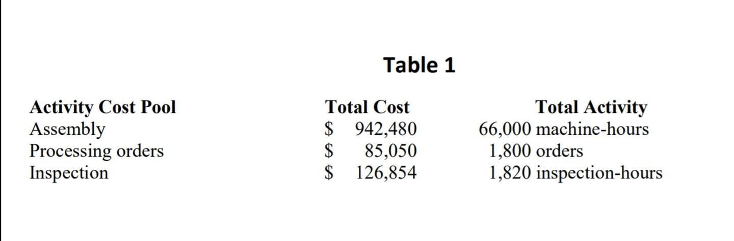 Table 1 Activity Cost Pool Assembly Processing orders Inspection Total Cost $ 942,480 $ 85,050 $ 126,854 Total Activity 66,00