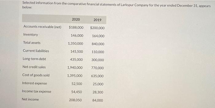 Selected information from the comparative financial statements of Larkspur Company for the year ended December 31, appears be