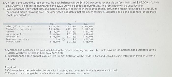 a. On April 1, the start of the loan period, the cash balance will be ( $ 41,800 ). Accounts receivable on April 1 will to
