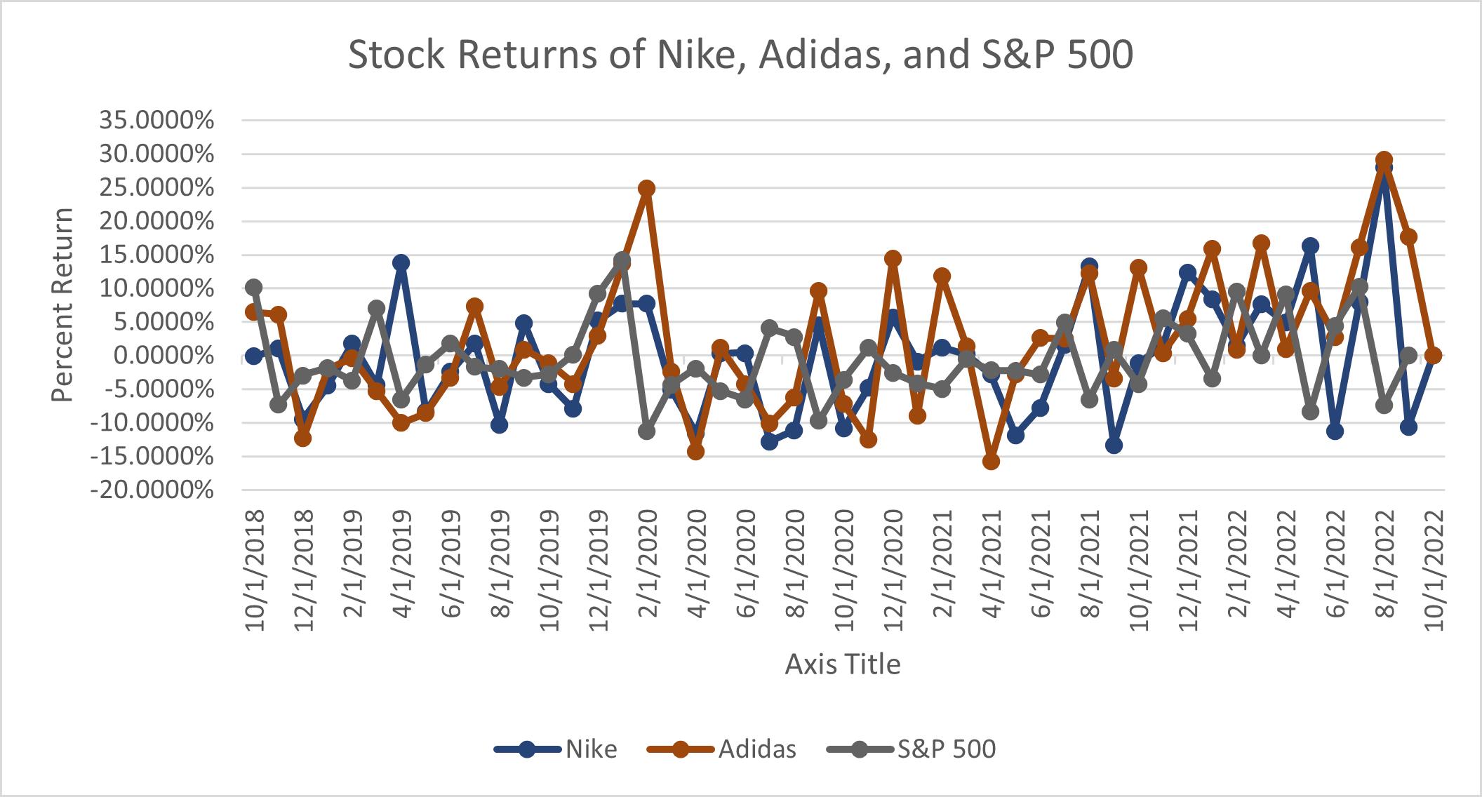 Stock Returns of Nike, Adidas, and S&P 500