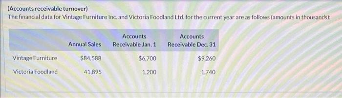 (Accounts receivable turnover)The financial data for Vintage Furniture Inc and Victoria Foodland Ltd. for the current year a