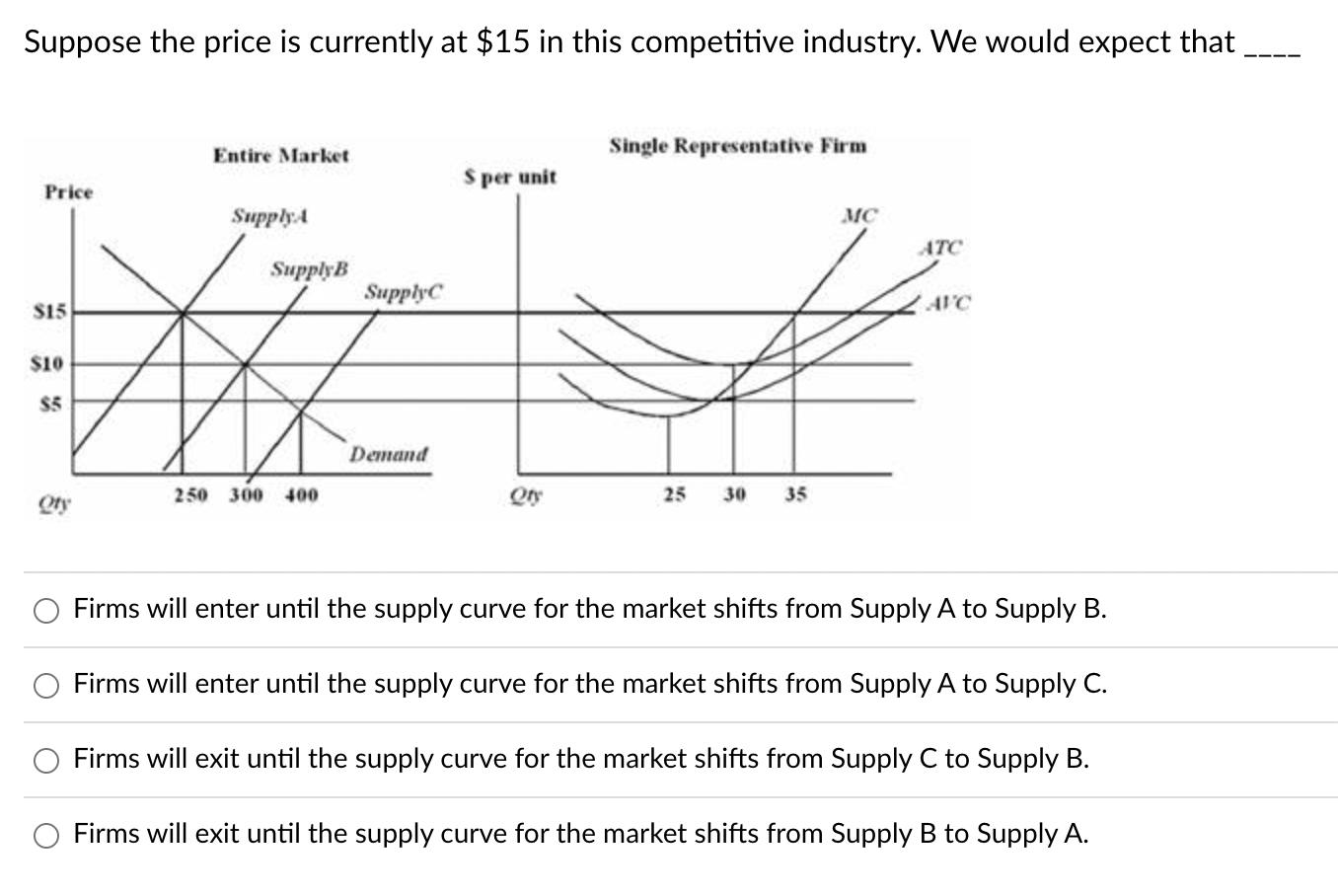 Suppose the price is currently at ( $ 15 ) in this competitive industry. We would expect that Firms will enter until the s
